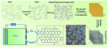 Graphical abstract: “Spontaneous bubble-template” assisted metal–polymeric framework derived N/Co dual-doped hierarchically porous carbon/Fe3O4 nanohybrids: superior electrocatalyst for ORR in biofuel cells