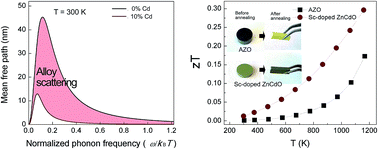 Graphical abstract: Scandium-doped zinc cadmium oxide as a new stable n-type oxide thermoelectric material