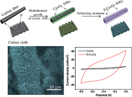 Graphical abstract: Sulphur-doped Co3O4 nanowires as an advanced negative electrode for high-energy asymmetric supercapacitors
