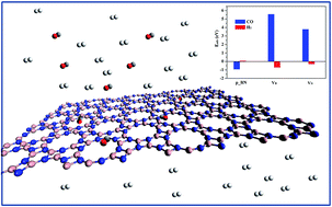 Graphical abstract: Porous BN with vacancy defects for selective removal of CO from H2 feed gas in hydrogen fuel cells: a DFT study