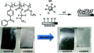 Graphical abstract: Permanently grafted icephobic nanocomposites with high abrasion resistance