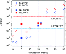 Graphical abstract: Room temperature lithium superionic conductivity in high entropy oxides