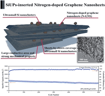 Graphical abstract: Top-down dispersion meets bottom-up synthesis: merging ultranano silicon and graphene nanosheets for superior hybrid anodes for lithium-ion batteries