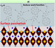 Graphical abstract: High performance planar-heterojunction perovskite solar cells using amino-based fulleropyrrolidine as the electron transporting material