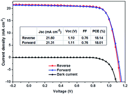 Graphical abstract: High performance planar perovskite solar cells with a perovskite of mixed organic cations and mixed halides, MA1−xFAxPbI3−yCly