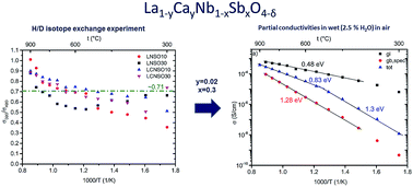 Graphical abstract: Influence of Sb-substitution on ionic transport in lanthanum orthoniobates