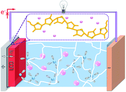 Graphical abstract: Building thermally stable Li-ion batteries using a temperature-responsive cathode