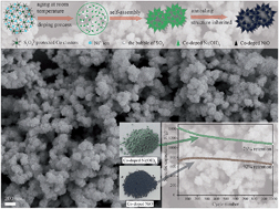 Graphical abstract: Co-doped Ni hydroxide and oxide nanosheet networks: laser-assisted synthesis, effective doping, and ultrahigh pseudocapacitor performance