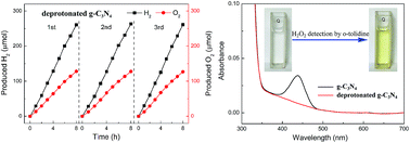 Graphical abstract: Deprotonation of g-C3N4 with Na ions for efficient nonsacrificial water splitting under visible light