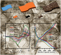 Graphical abstract: A unique porous architecture built by ultrathin wrinkled NiCoO2/rGO/NiCoO2 sandwich nanosheets for pseudocapacitance and Li ion storage