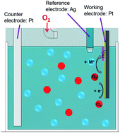 Graphical abstract: Electro-precipitation via oxygen reduction: a new technique for thin film manganese oxide deposition