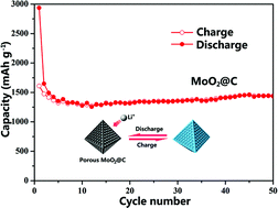 Graphical abstract: Preparation of porous MoO2@C nano-octahedrons from a polyoxometalate-based metal–organic framework for highly reversible lithium storage