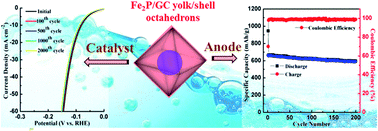 Graphical abstract: Novel Fe2P/graphitized carbon yolk/shell octahedra for high-efficiency hydrogen production and lithium storage