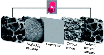 Graphical abstract: 3D urchin-shaped Ni3(VO4)2 hollow nanospheres for high-performance asymmetric supercapacitor applications