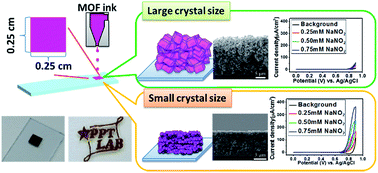 Graphical abstract: Inkjet-printed porphyrinic metal–organic framework thin films for electrocatalysis