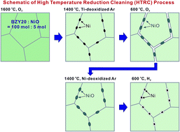 Graphical abstract: A high temperature reduction cleaning (HTRC) process: a novel method for conductivity recovery of yttrium-doped barium zirconate electrolytes