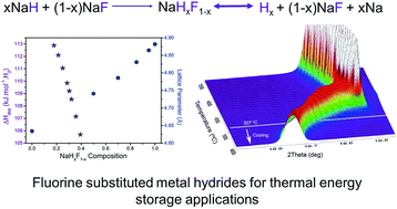 Graphical abstract: Fluoride substitution in sodium hydride for thermal energy storage applications