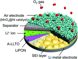 Graphical abstract: Insights into degradation of metallic lithium electrodes protected by a bilayer solid electrolyte based on aluminium substituted lithium lanthanum titanate in lithium-air batteries