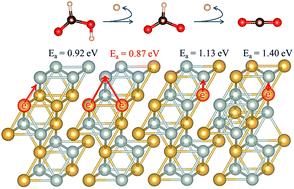 Graphical abstract: Experimental and computational studies of formic acid dehydrogenation over PdAu: influence of ensemble and ligand effects on catalysis