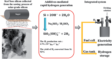 Graphical abstract: Kerf loss silicon as a cost-effective, high-efficiency, and convenient energy carrier: additive-mediated rapid hydrogen production and integrated systems for electricity generation and hydrogen storage