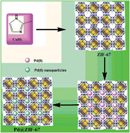 Graphical abstract: Hydrophilic swellable metal–organic framework encapsulated Pd nanoparticles as an efficient catalyst for Cr(vi) reduction