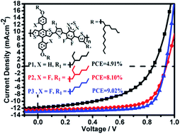 Graphical abstract: Novel donor–acceptor polymers containing o-fluoro-p-alkoxyphenyl-substituted benzo[1,2-b:4,5-b′]dithiophene units for polymer solar cells with power conversion efficiency exceeding 9%
