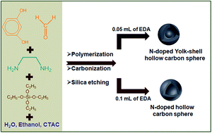 Graphical abstract: Controllable synthesis of N-doped hollow-structured mesoporous carbon spheres by an amine-induced Stöber-silica/carbon assembly process