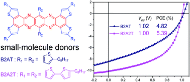 Graphical abstract: All-thiophene-substituted N-heteroacene electron-donor materials for efficient organic solar cells