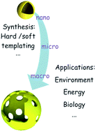 Graphical abstract: Hollow carbon spheres, synthesis and applications – a review