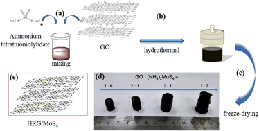 Graphical abstract: Three-dimensional MoSx (1 < x < 2) nanosheets decorated graphene aerogel for lithium–oxygen batteries