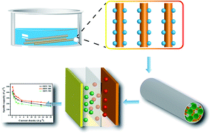 Graphical abstract: Interconnected honeycomb-like porous carbon derived from plane tree fluff for high performance supercapacitors