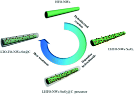 Graphical abstract: Nitrogen-doped carbon coated Li4Ti5O12–TiO2/Sn nanowires and their enhanced electrochemical properties for lithium ion batteries