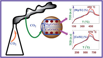 Graphical abstract: Mesoporous calcium oxide–silica and magnesium oxide–silica composites for CO2 capture at ambient and elevated temperatures