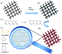 Graphical abstract: Cyclized-polyacrylonitrile modified carbon nanofiber interlayers enabling strong trapping of polysulfides in lithium–sulfur batteries