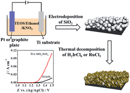 Graphical abstract: Electrodeposited SiO2 film: a promising interlayer of a highly active Ti electrode for the oxygen evolution reaction