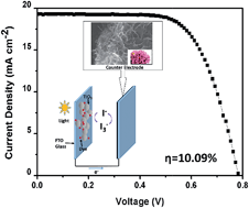 Graphical abstract: Direct conversion of CO2 to 3D graphene and its excellent performance for dye-sensitized solar cells with 10% efficiency