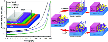 Graphical abstract: Improving the efficiency of polymer solar cells via a treatment of methanol : water on the active layers