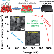 Graphical abstract: Optimizing semiconductor thin films with smooth surfaces and well-interconnected networks for high-performance perovskite solar cells