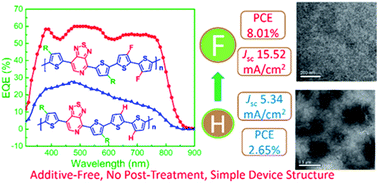 Graphical abstract: A fluorine-induced high-performance narrow bandgap polymer based on thiadiazolo[3,4-c]pyridine for photovoltaic applications