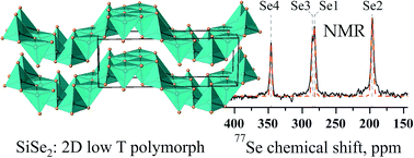 Graphical abstract: Synthesis, crystal structure, and advanced NMR characterization of a low temperature polymorph of SiSe2