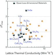 Graphical abstract: Computational identification of promising thermoelectric materials among known quasi-2D binary compounds