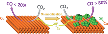 Graphical abstract: Tin nanoparticles decorated copper oxide nanowires for selective electrochemical reduction of aqueous CO2 to CO