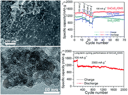 Graphical abstract: Facile hydrothermal synthesis of SnCoS4/graphene composites with excellent electrochemical performance for reversible lithium ion storage