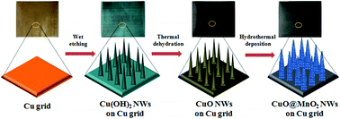 Graphical abstract: Construction of unique cupric oxide–manganese dioxide core–shell arrays on a copper grid for high-performance supercapacitors