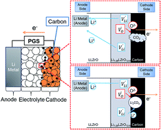 Graphical abstract: Experimental and first-principles DFT study on the electrochemical reactivity of garnet-type solid electrolytes with carbon