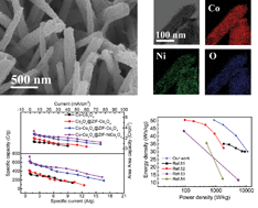 Graphical abstract: Decorating nanoporous ZIF-67-derived NiCo2O4 shells on a Co3O4 nanowire array core for battery-type electrodes with enhanced energy storage performance