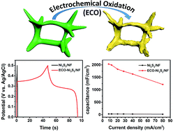 Graphical abstract: Electrochemical oxidation to construct a nickel sulfide/oxide heterostructure with improvement of capacitance