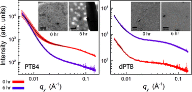 Graphical abstract: Morphological characterization of a new low-bandgap thermocleavable polymer showing stable photovoltaic properties