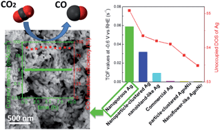Graphical abstract: Enhanced electrochemical reduction of CO2 to CO on Ag electrocatalysts with increased unoccupied density of states