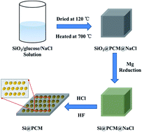 Graphical abstract: Silicon nanoparticles embedded in a porous carbon matrix as a high-performance anode for lithium-ion batteries